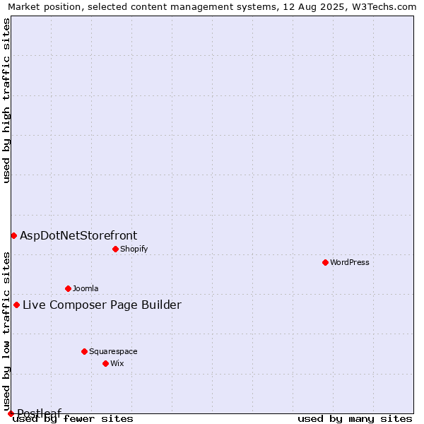 Market position of Live Composer Page Builder vs. AspDotNetStorefront vs. Postleaf