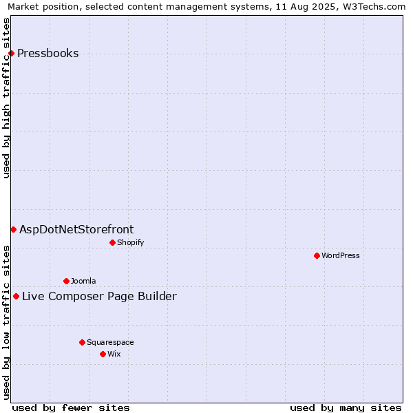 Market position of Live Composer Page Builder vs. AspDotNetStorefront vs. Pressbooks