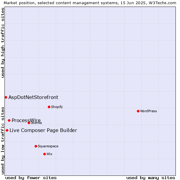 Market position of ProcessWire vs. Live Composer Page Builder vs. AspDotNetStorefront
