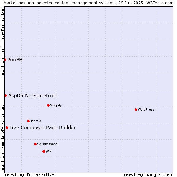 Market position of Live Composer Page Builder vs. AspDotNetStorefront vs. PunBB