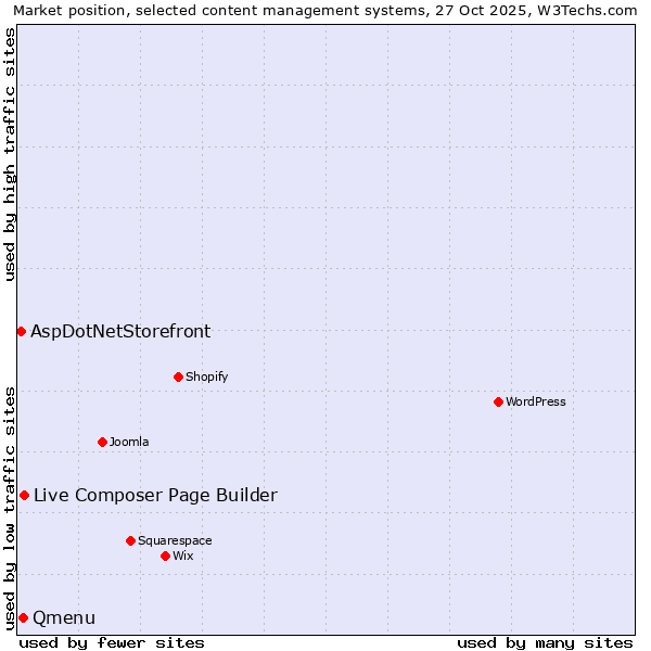 Market position of Live Composer Page Builder vs. Qmenu vs. AspDotNetStorefront
