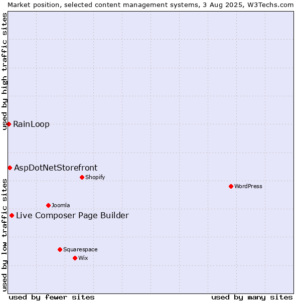 Market position of Live Composer Page Builder vs. AspDotNetStorefront vs. RainLoop