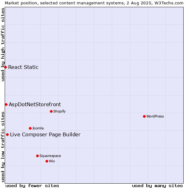 Market position of Live Composer Page Builder vs. AspDotNetStorefront vs. React Static