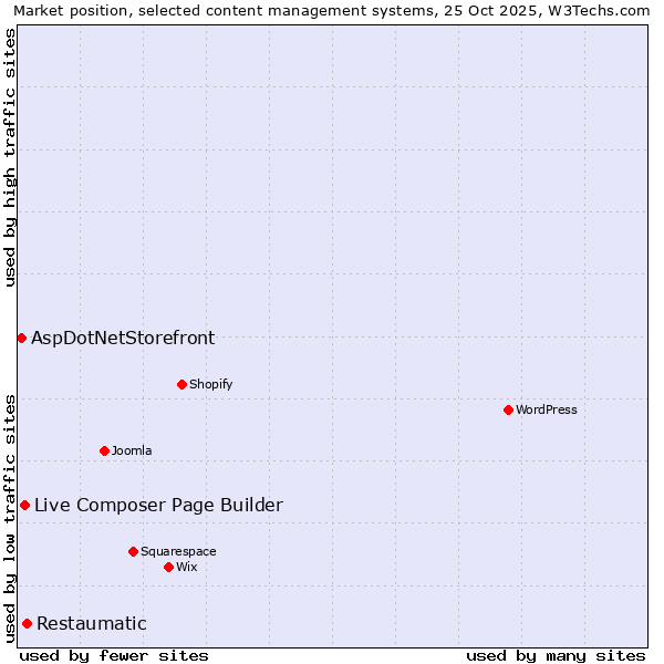 Market position of Restaumatic vs. Live Composer Page Builder vs. AspDotNetStorefront