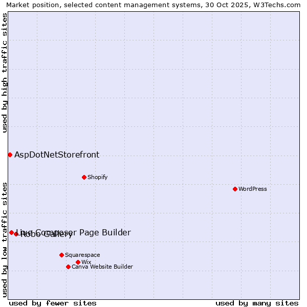 Market position of Robo Gallery vs. Live Composer Page Builder vs. AspDotNetStorefront