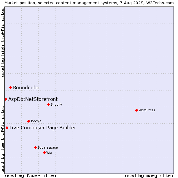 Market position of Roundcube vs. Live Composer Page Builder vs. AspDotNetStorefront