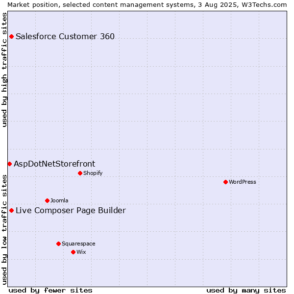 Market position of Live Composer Page Builder vs. Salesforce Customer 360 vs. AspDotNetStorefront