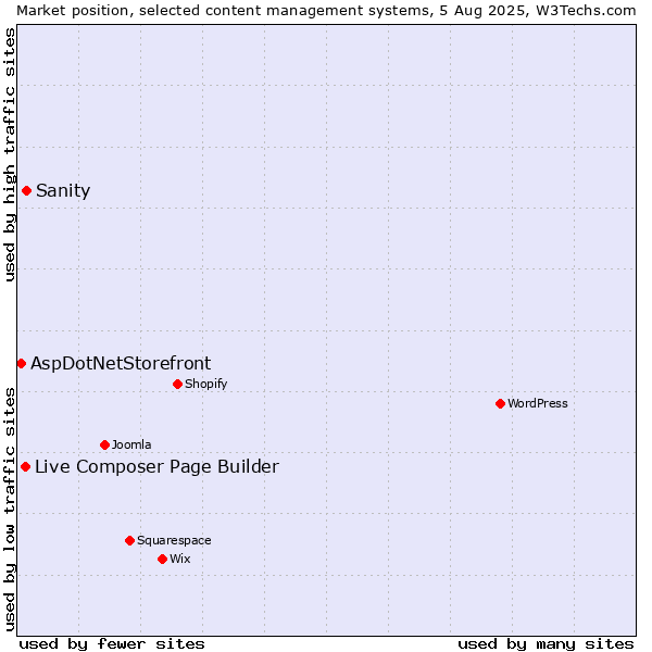 Market position of Sanity vs. Live Composer Page Builder vs. AspDotNetStorefront