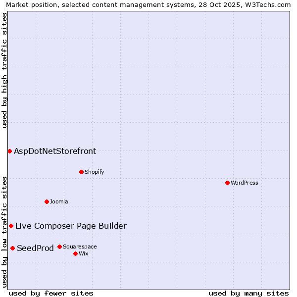 Market position of SeedProd vs. Live Composer Page Builder vs. AspDotNetStorefront