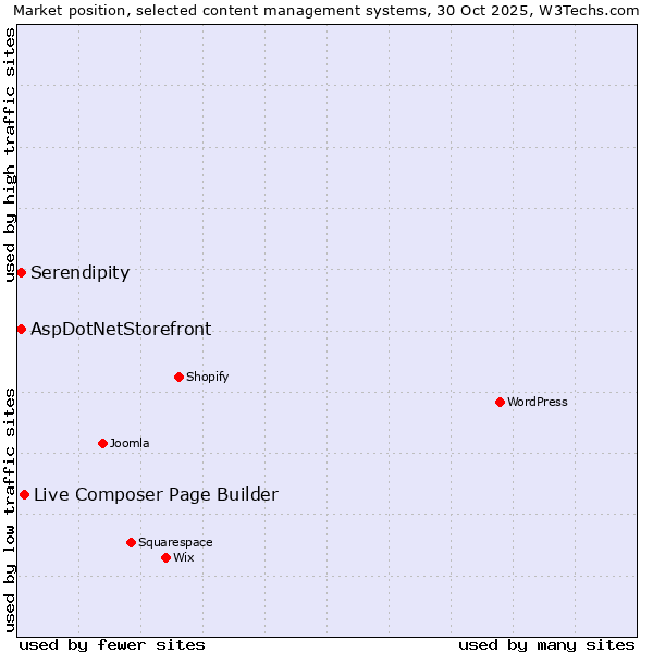 Market position of Live Composer Page Builder vs. AspDotNetStorefront vs. Serendipity