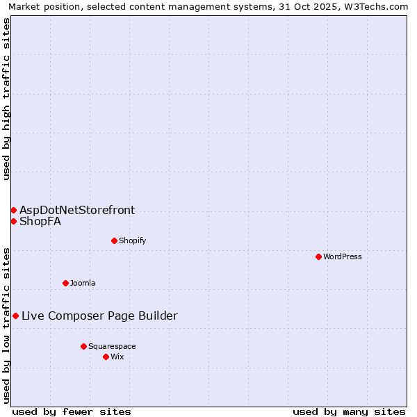 Market position of Live Composer Page Builder vs. ShopFA vs. AspDotNetStorefront
