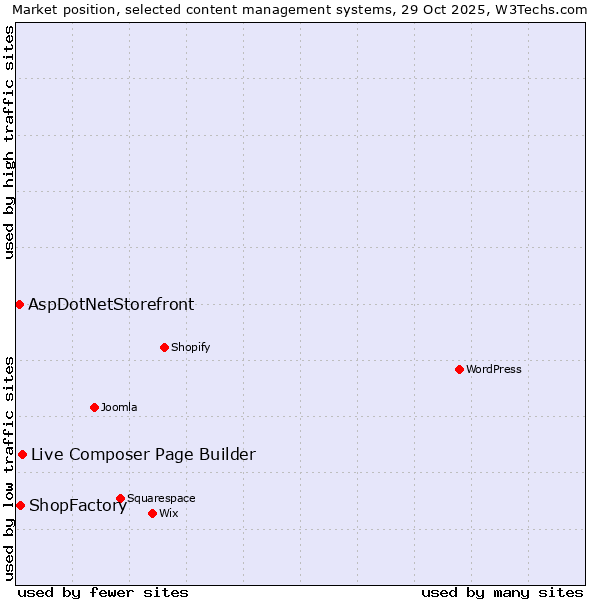 Market position of Live Composer Page Builder vs. ShopFactory vs. AspDotNetStorefront
