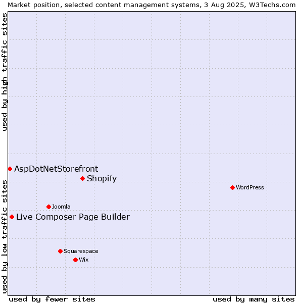 Market position of Shopify vs. Live Composer Page Builder vs. AspDotNetStorefront