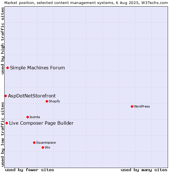 Market position of Simple Machines Forum vs. Live Composer Page Builder vs. AspDotNetStorefront