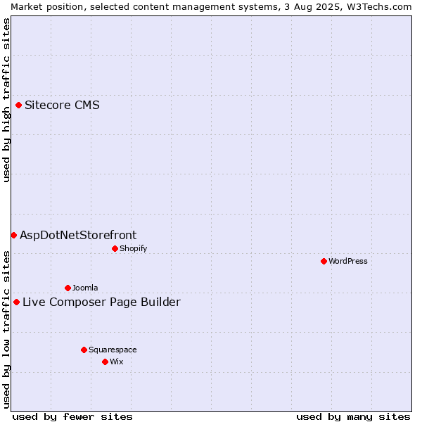 Market position of Sitecore CMS vs. Live Composer Page Builder vs. AspDotNetStorefront