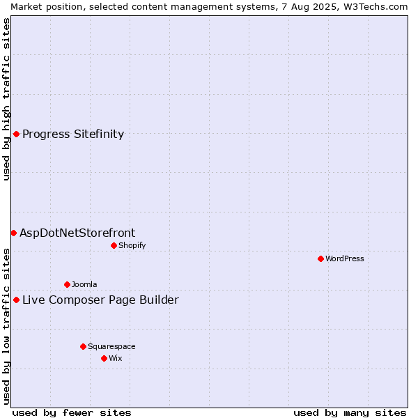 Market position of Progress Sitefinity vs. Live Composer Page Builder vs. AspDotNetStorefront