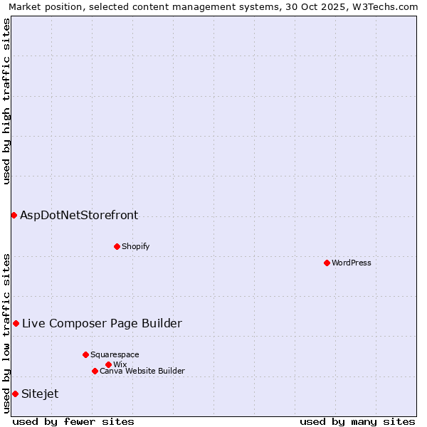 Market position of Live Composer Page Builder vs. Sitejet vs. AspDotNetStorefront