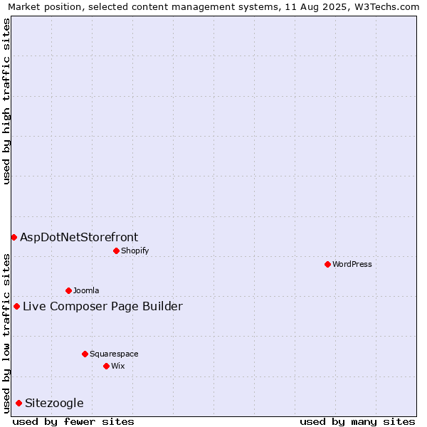 Market position of Sitezoogle vs. Live Composer Page Builder vs. AspDotNetStorefront