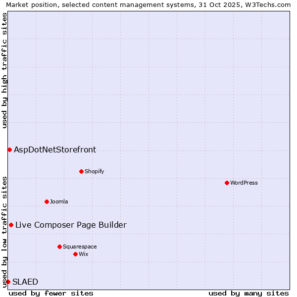 Market position of Live Composer Page Builder vs. AspDotNetStorefront vs. SLAED