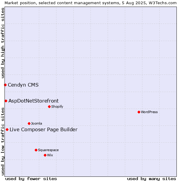 Market position of Live Composer Page Builder vs. AspDotNetStorefront vs. Cendyn CMS