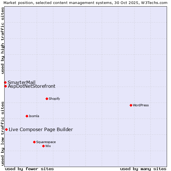 Market position of Live Composer Page Builder vs. AspDotNetStorefront vs. SmarterMail