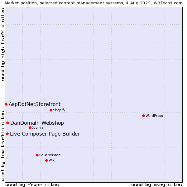 Market position of DanDomain Webshop vs. Live Composer Page Builder vs. AspDotNetStorefront