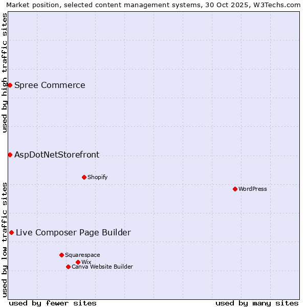 Market position of Live Composer Page Builder vs. AspDotNetStorefront vs. Spree Commerce