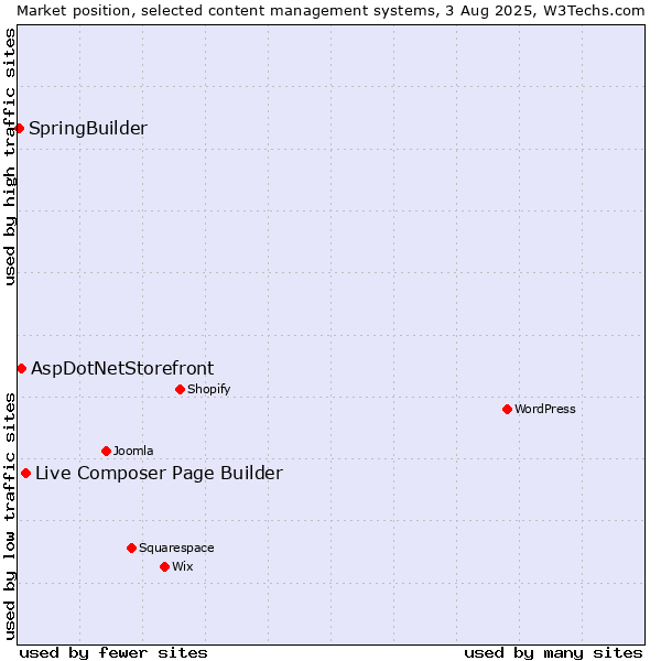 Market position of Live Composer Page Builder vs. AspDotNetStorefront vs. SpringBuilder