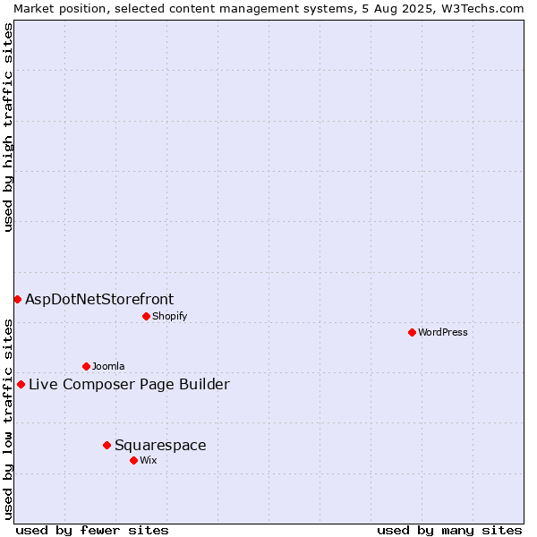 Market position of Squarespace vs. Live Composer Page Builder vs. AspDotNetStorefront