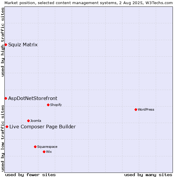 Market position of Live Composer Page Builder vs. Squiz Matrix vs. AspDotNetStorefront
