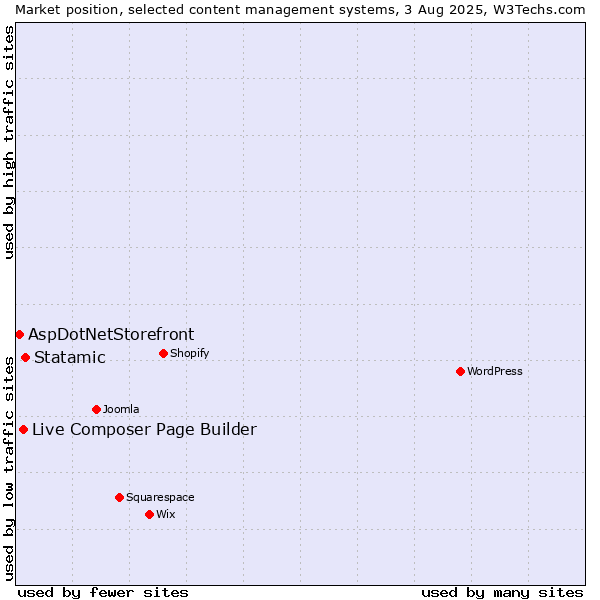 Market position of Statamic vs. Live Composer Page Builder vs. AspDotNetStorefront