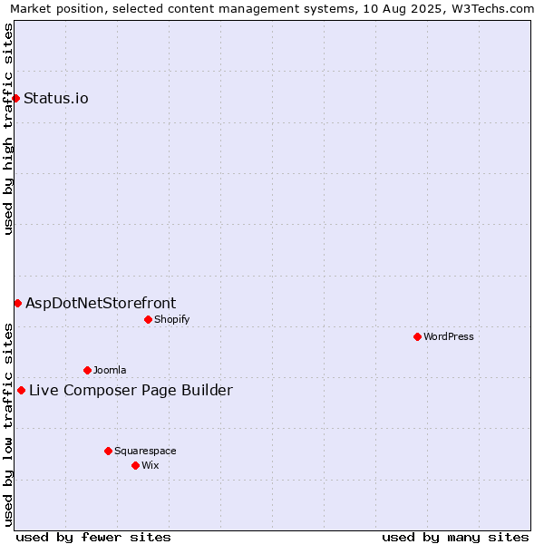 Market position of Live Composer Page Builder vs. AspDotNetStorefront vs. Status.io