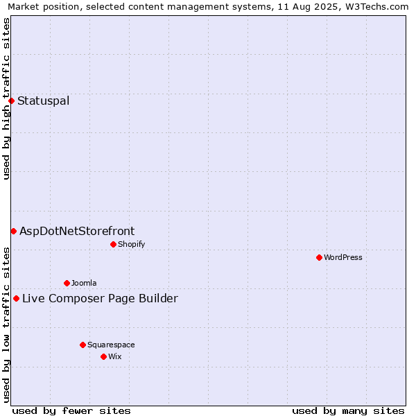 Market position of Live Composer Page Builder vs. AspDotNetStorefront vs. Statuspal