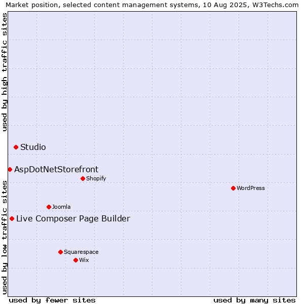 Market position of Studio vs. Live Composer Page Builder vs. AspDotNetStorefront
