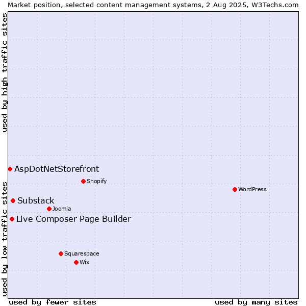 Market position of Substack vs. Live Composer Page Builder vs. AspDotNetStorefront