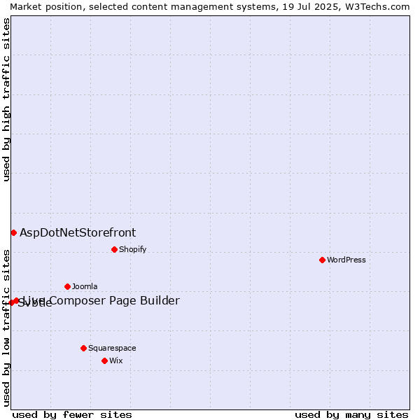 Market position of Live Composer Page Builder vs. AspDotNetStorefront vs. Svbtle