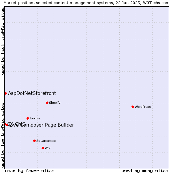 Market position of Live Composer Page Builder vs. AspDotNetStorefront vs. SX CMS