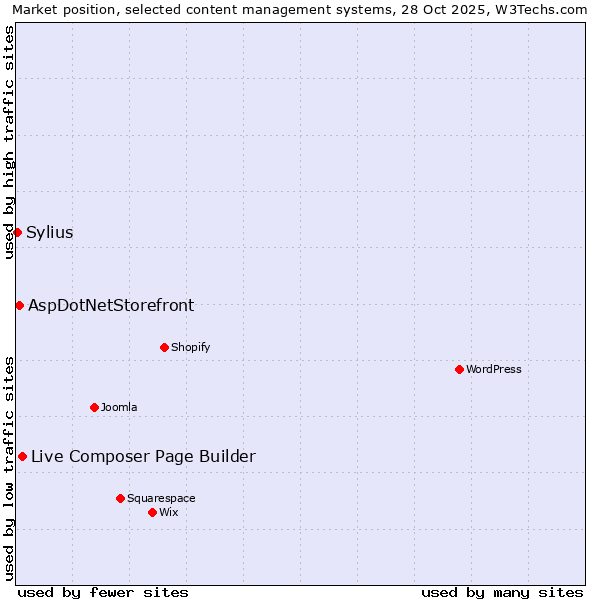Market position of Live Composer Page Builder vs. AspDotNetStorefront vs. Sylius