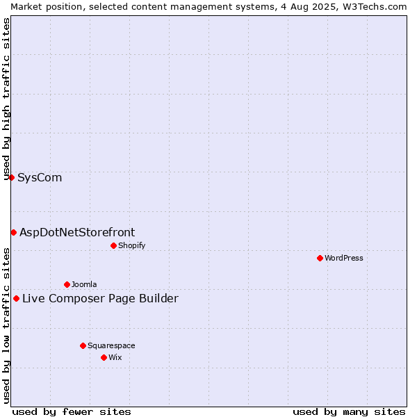 Market position of Live Composer Page Builder vs. AspDotNetStorefront vs. SysCom