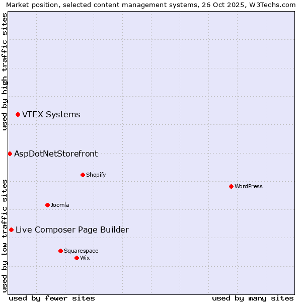 Market position of VTEX Systems vs. Live Composer Page Builder vs. AspDotNetStorefront
