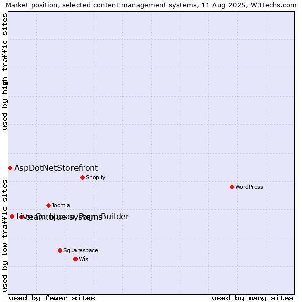 Market position of team.blue systems vs. Live Composer Page Builder vs. AspDotNetStorefront