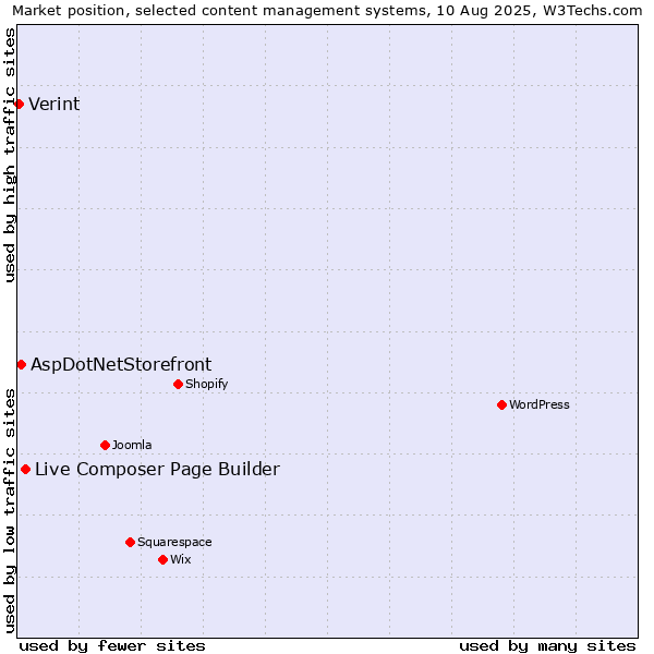 Market position of Live Composer Page Builder vs. AspDotNetStorefront vs. Verint