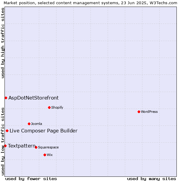 Market position of Live Composer Page Builder vs. AspDotNetStorefront vs. Textpattern