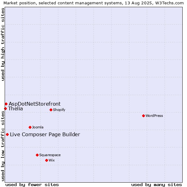 Market position of Live Composer Page Builder vs. AspDotNetStorefront vs. Thelia