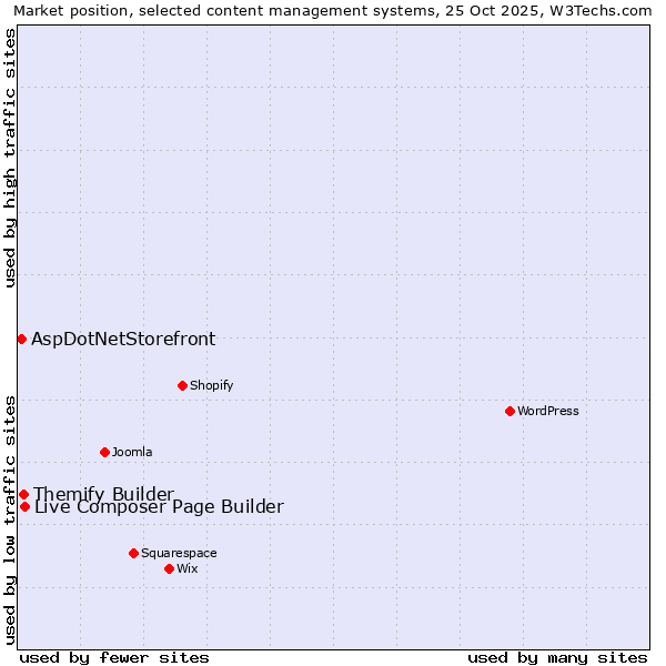 Market position of Live Composer Page Builder vs. Themify Builder vs. AspDotNetStorefront