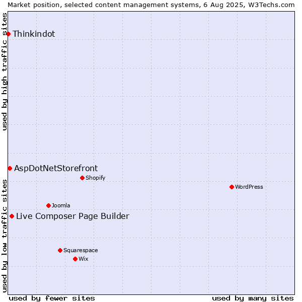 Market position of Live Composer Page Builder vs. AspDotNetStorefront vs. Thinkindot