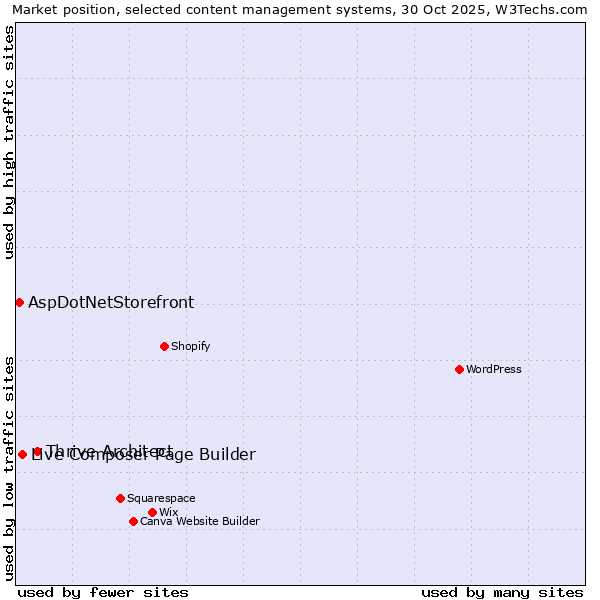 Market position of Thrive Architect vs. Live Composer Page Builder vs. AspDotNetStorefront