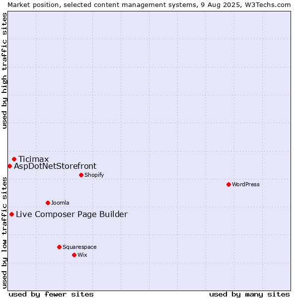 Market position of Ticimax vs. Live Composer Page Builder vs. AspDotNetStorefront