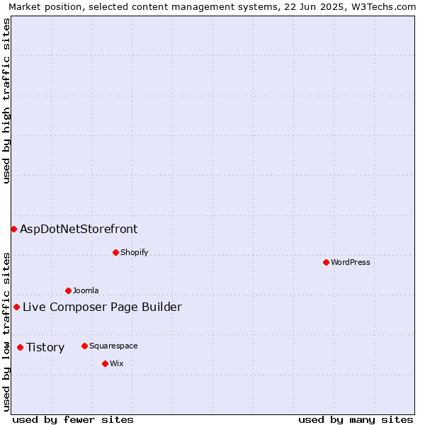 Market position of Tistory vs. Live Composer Page Builder vs. AspDotNetStorefront