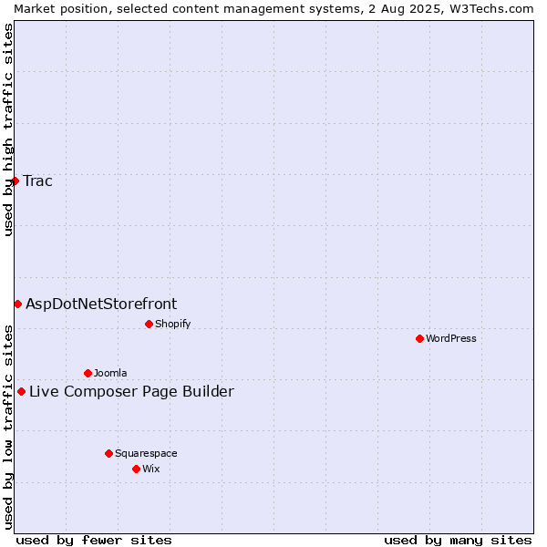 Market position of Live Composer Page Builder vs. AspDotNetStorefront vs. Trac